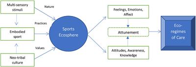 Sensitizing the social-ecosystems of outdoor sport environments: A comprehensive framework